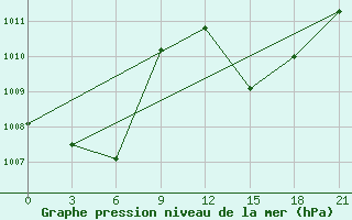 Courbe de la pression atmosphrique pour Prilep