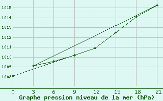 Courbe de la pression atmosphrique pour Niznij Novgorod