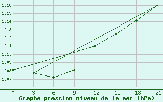 Courbe de la pression atmosphrique pour Silute