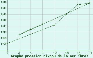 Courbe de la pression atmosphrique pour Vologda