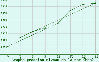 Courbe de la pression atmosphrique pour Vozega