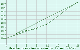 Courbe de la pression atmosphrique pour Cherdyn