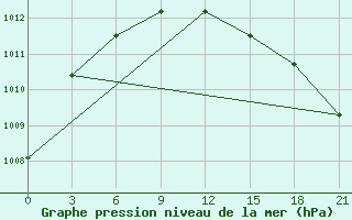 Courbe de la pression atmosphrique pour Pechora