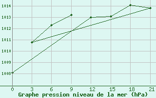 Courbe de la pression atmosphrique pour Lebedev Ilovlya