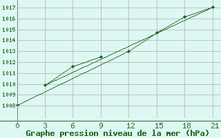 Courbe de la pression atmosphrique pour Krasnyy Kholm