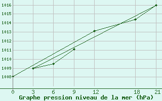 Courbe de la pression atmosphrique pour Shangzhi