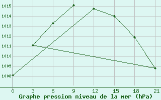 Courbe de la pression atmosphrique pour Kologriv