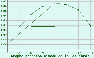 Courbe de la pression atmosphrique pour Senkursk