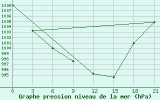 Courbe de la pression atmosphrique pour Orel