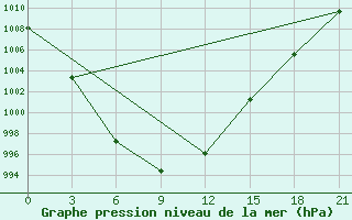 Courbe de la pression atmosphrique pour Hutag