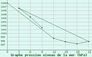 Courbe de la pression atmosphrique pour Konotop