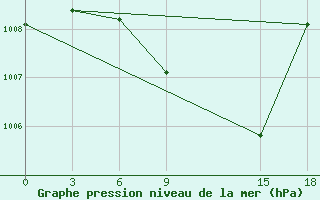 Courbe de la pression atmosphrique pour Beer Sheva City