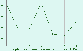 Courbe de la pression atmosphrique pour Roi Et