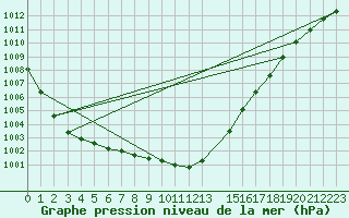Courbe de la pression atmosphrique pour Ufs Deutsche Bucht.