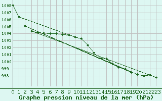 Courbe de la pression atmosphrique pour High Wicombe Hqstc