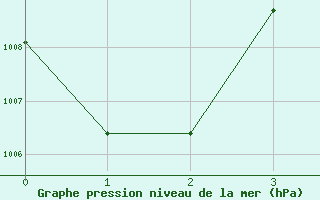 Courbe de la pression atmosphrique pour Chok Chai