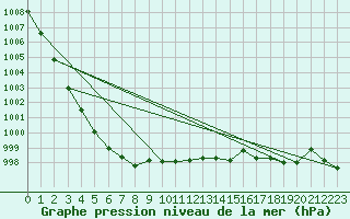 Courbe de la pression atmosphrique pour Bois-de-Villers (Be)