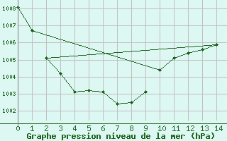 Courbe de la pression atmosphrique pour Campsie Auto