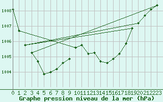 Courbe de la pression atmosphrique pour Samatan (32)