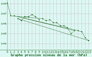 Courbe de la pression atmosphrique pour Sandomierz