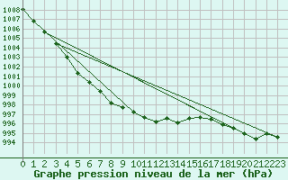 Courbe de la pression atmosphrique pour Meppen