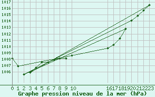 Courbe de la pression atmosphrique pour Saffr (44)