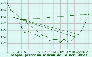 Courbe de la pression atmosphrique pour Saint-Haon (43)