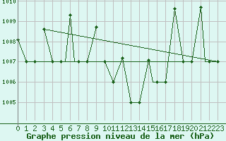 Courbe de la pression atmosphrique pour Cardak