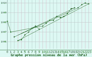 Courbe de la pression atmosphrique pour Diepholz