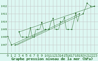 Courbe de la pression atmosphrique pour Pskov