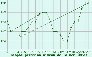 Courbe de la pression atmosphrique pour Cotonou