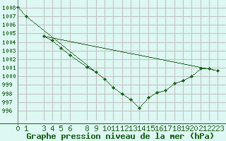 Courbe de la pression atmosphrique pour Genthin