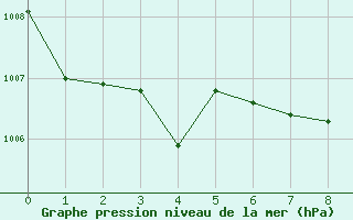 Courbe de la pression atmosphrique pour Udine / Rivolto