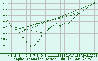 Courbe de la pression atmosphrique pour Leucate (11)