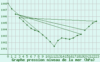 Courbe de la pression atmosphrique pour Plymouth (UK)