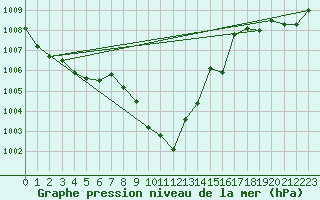 Courbe de la pression atmosphrique pour Novo Mesto