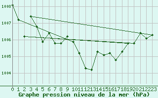 Courbe de la pression atmosphrique pour Kaisersbach-Cronhuette