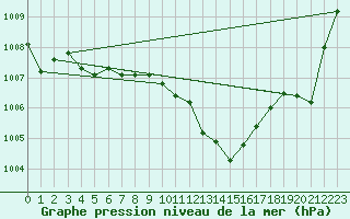 Courbe de la pression atmosphrique pour Anse (69)