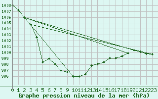 Courbe de la pression atmosphrique pour Alfeld