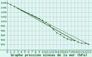 Courbe de la pression atmosphrique pour Waddington