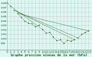 Courbe de la pression atmosphrique pour Llerena