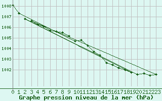 Courbe de la pression atmosphrique pour Olands Sodra Udde
