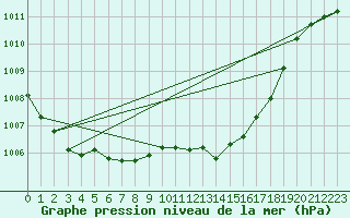 Courbe de la pression atmosphrique pour Ponza