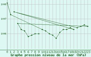 Courbe de la pression atmosphrique pour Terschelling Hoorn