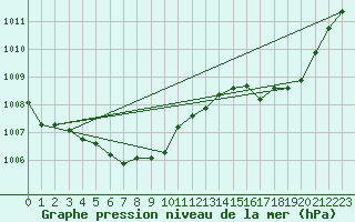 Courbe de la pression atmosphrique pour La Lande-sur-Eure (61)