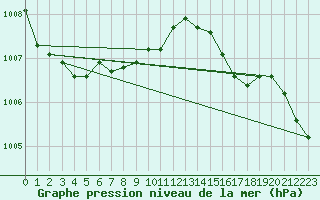 Courbe de la pression atmosphrique pour Angermuende