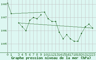 Courbe de la pression atmosphrique pour Roquetas de Mar