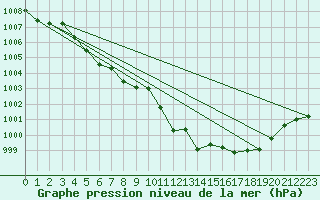 Courbe de la pression atmosphrique pour Solenzara - Base arienne (2B)