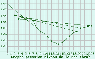 Courbe de la pression atmosphrique pour Gutenstein-Mariahilfberg