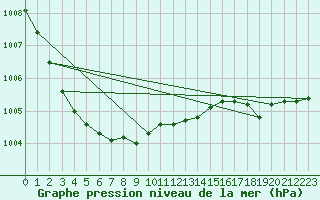 Courbe de la pression atmosphrique pour Helgoland